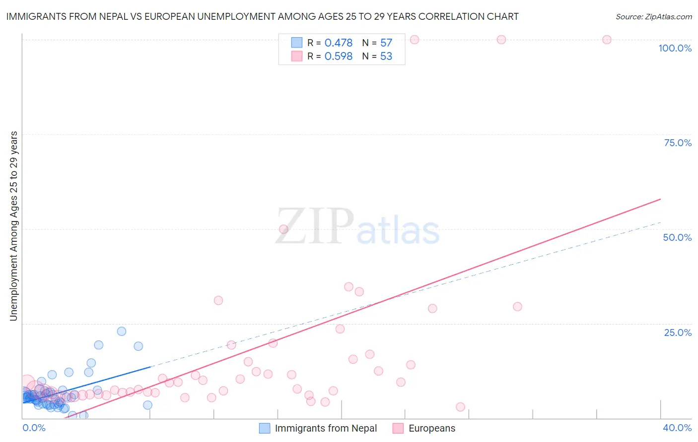 Immigrants from Nepal vs European Unemployment Among Ages 25 to 29 years