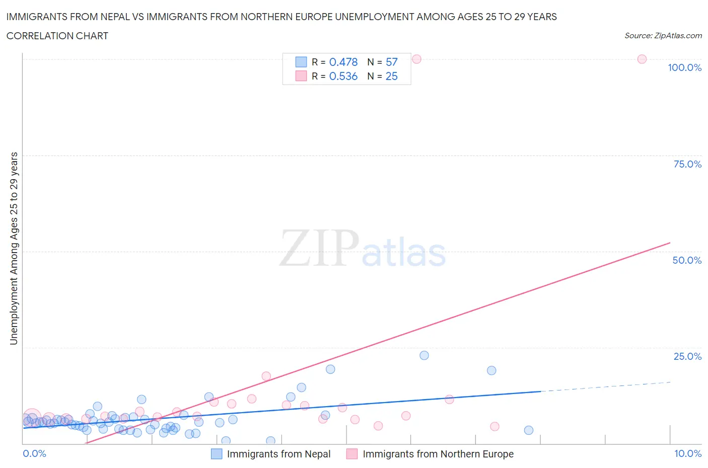 Immigrants from Nepal vs Immigrants from Northern Europe Unemployment Among Ages 25 to 29 years