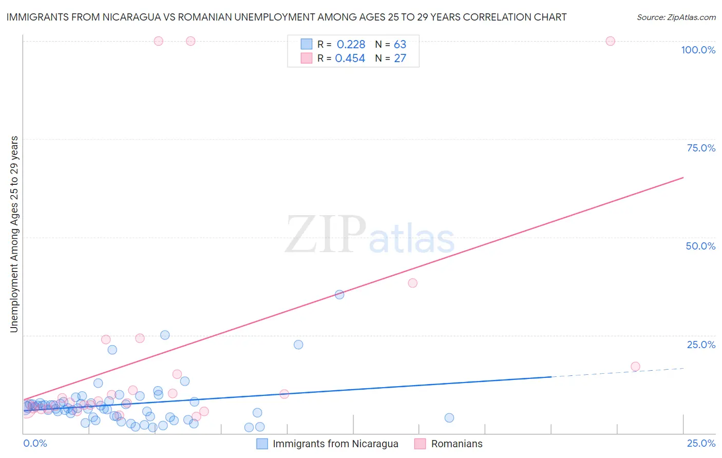 Immigrants from Nicaragua vs Romanian Unemployment Among Ages 25 to 29 years