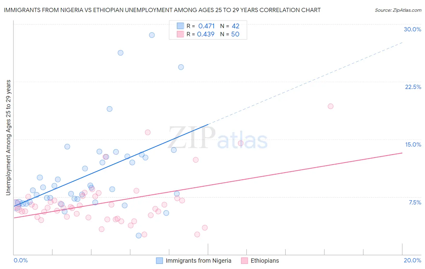 Immigrants from Nigeria vs Ethiopian Unemployment Among Ages 25 to 29 years