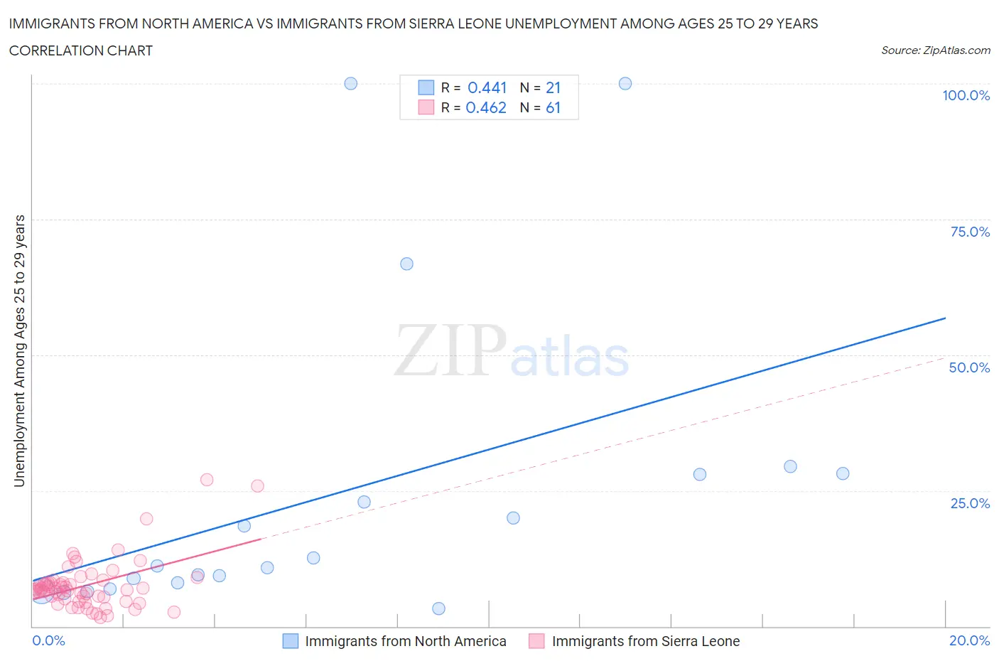 Immigrants from North America vs Immigrants from Sierra Leone Unemployment Among Ages 25 to 29 years