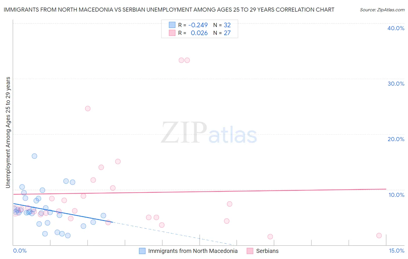 Immigrants from North Macedonia vs Serbian Unemployment Among Ages 25 to 29 years