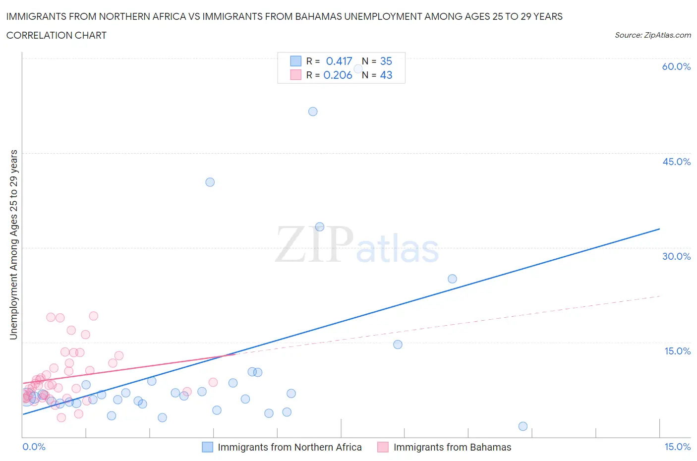 Immigrants from Northern Africa vs Immigrants from Bahamas Unemployment Among Ages 25 to 29 years