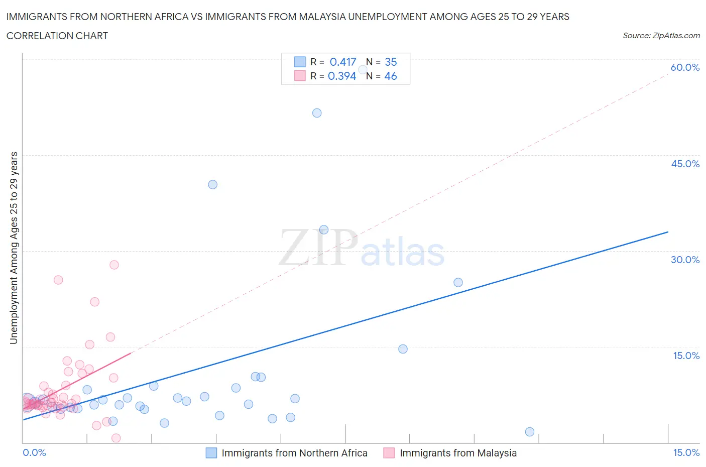 Immigrants from Northern Africa vs Immigrants from Malaysia Unemployment Among Ages 25 to 29 years