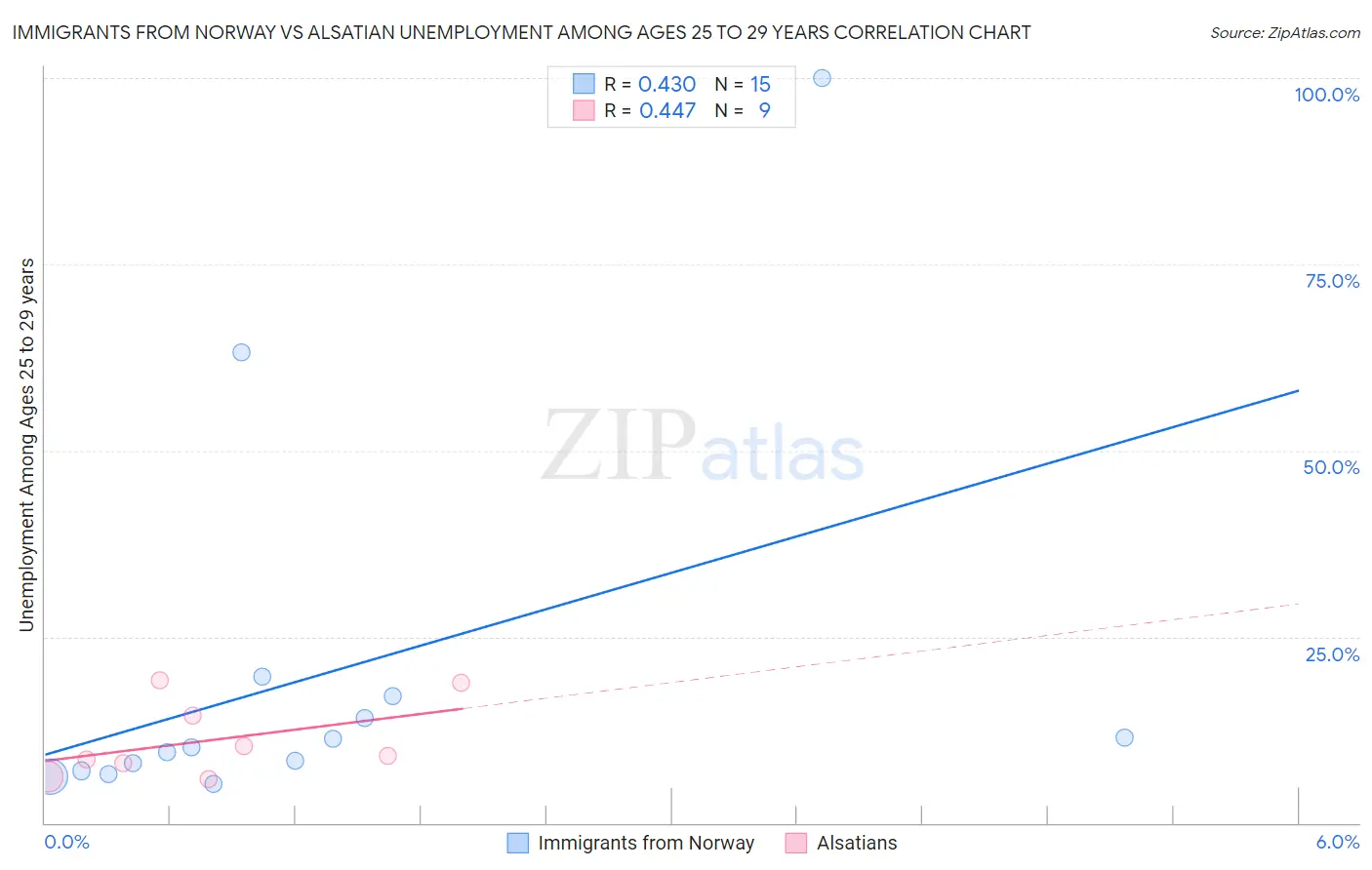 Immigrants from Norway vs Alsatian Unemployment Among Ages 25 to 29 years