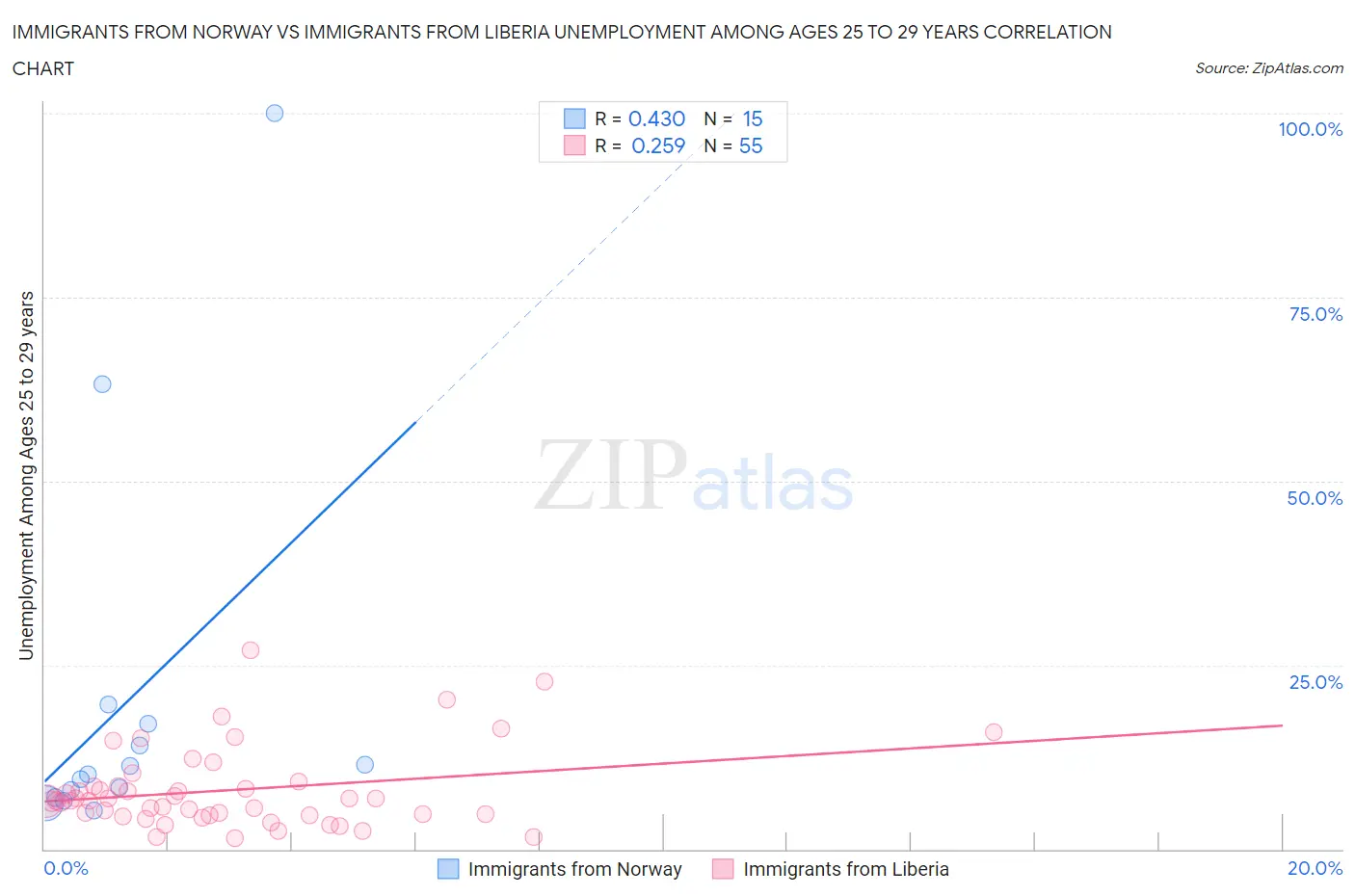 Immigrants from Norway vs Immigrants from Liberia Unemployment Among Ages 25 to 29 years