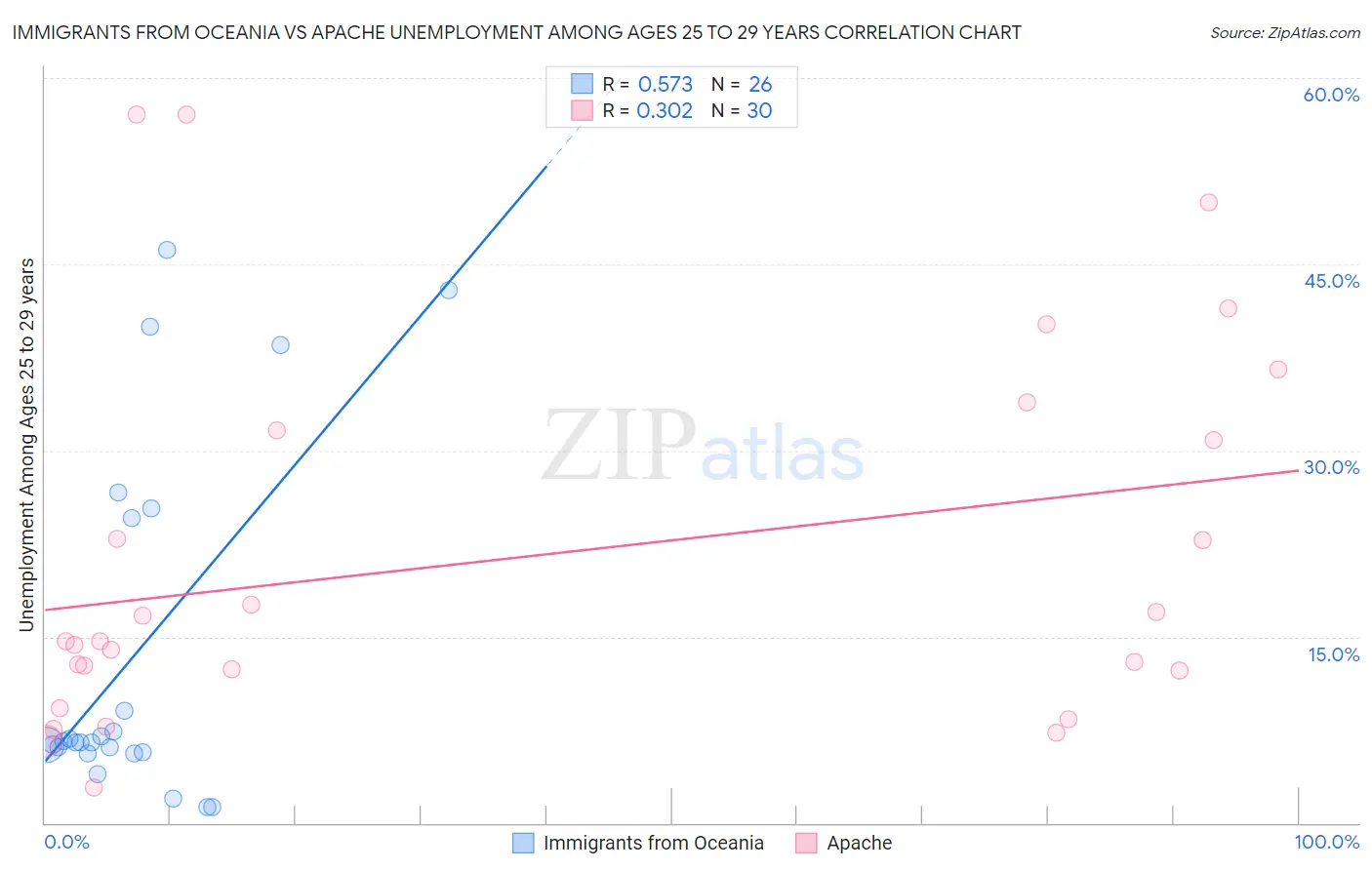 Immigrants from Oceania vs Apache Unemployment Among Ages 25 to 29 years