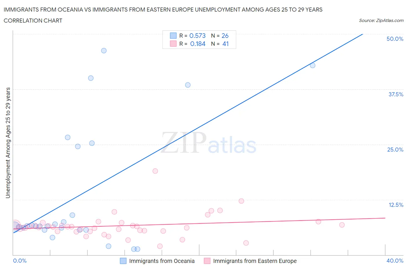 Immigrants from Oceania vs Immigrants from Eastern Europe Unemployment Among Ages 25 to 29 years