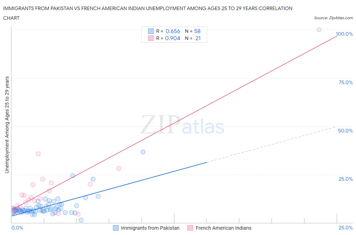 Immigrants from Pakistan vs French American Indian Unemployment Among Ages 25 to 29 years