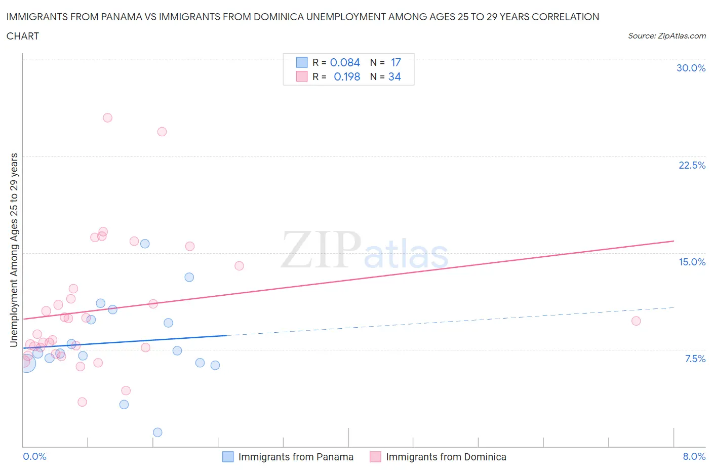 Immigrants from Panama vs Immigrants from Dominica Unemployment Among Ages 25 to 29 years