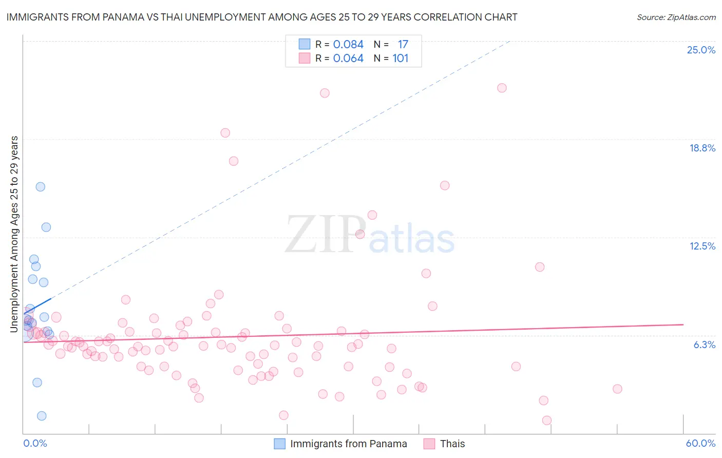 Immigrants from Panama vs Thai Unemployment Among Ages 25 to 29 years