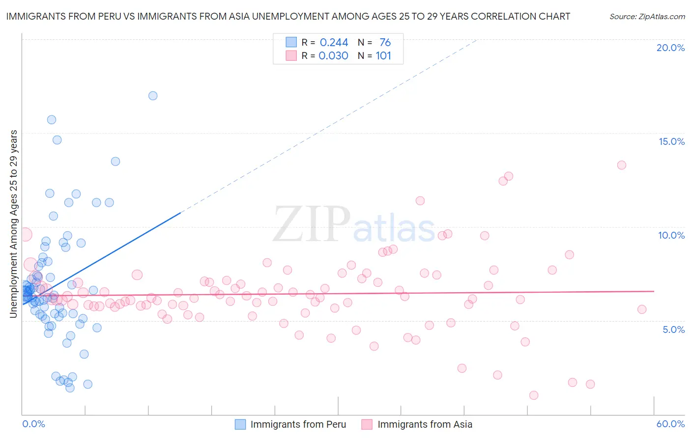 Immigrants from Peru vs Immigrants from Asia Unemployment Among Ages 25 to 29 years