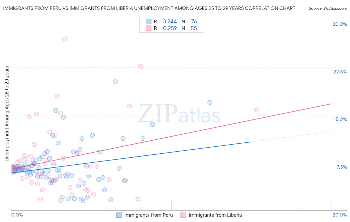 Immigrants from Peru vs Immigrants from Liberia Unemployment Among Ages 25 to 29 years