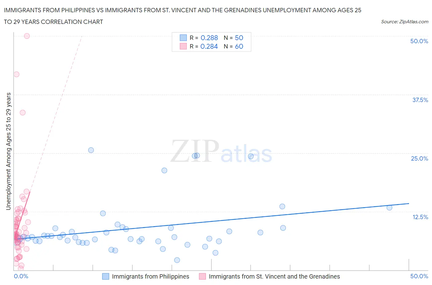 Immigrants from Philippines vs Immigrants from St. Vincent and the Grenadines Unemployment Among Ages 25 to 29 years