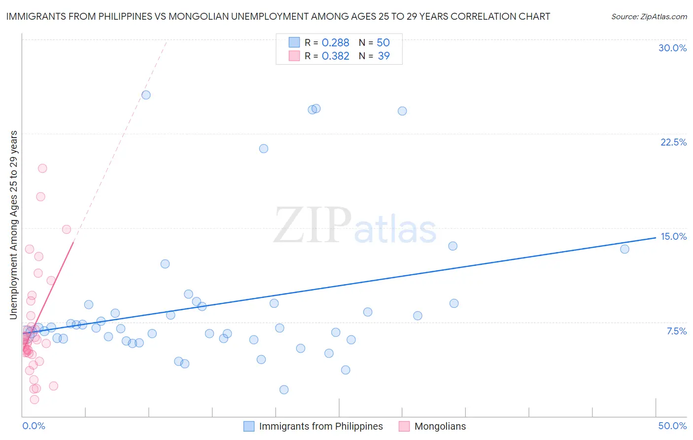 Immigrants from Philippines vs Mongolian Unemployment Among Ages 25 to 29 years