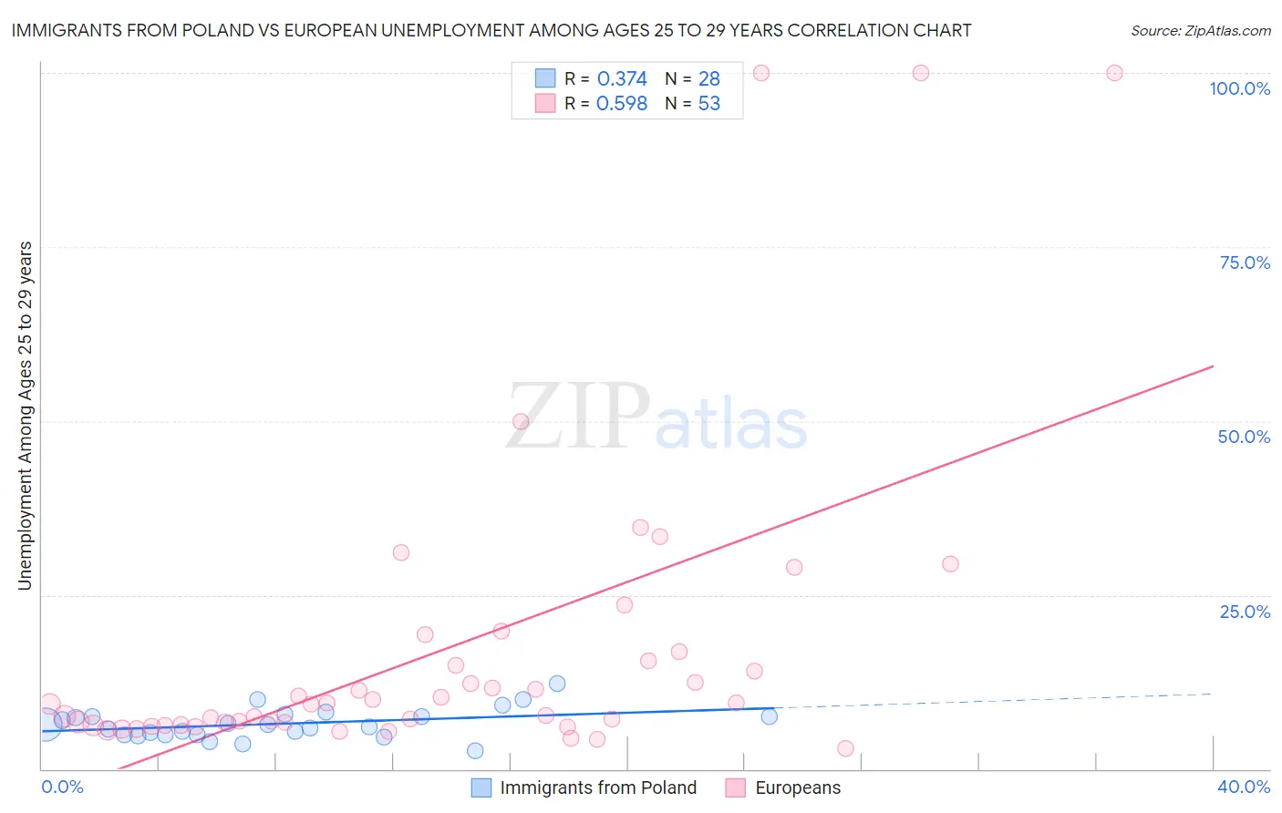 Immigrants from Poland vs European Unemployment Among Ages 25 to 29 years