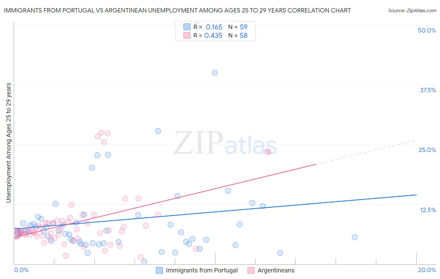 Immigrants from Portugal vs Argentinean Unemployment Among Ages 25 to 29 years