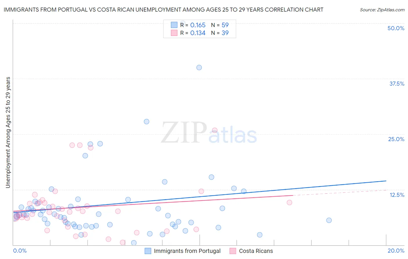 Immigrants from Portugal vs Costa Rican Unemployment Among Ages 25 to 29 years