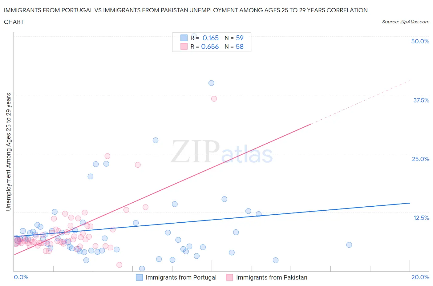 Immigrants from Portugal vs Immigrants from Pakistan Unemployment Among Ages 25 to 29 years