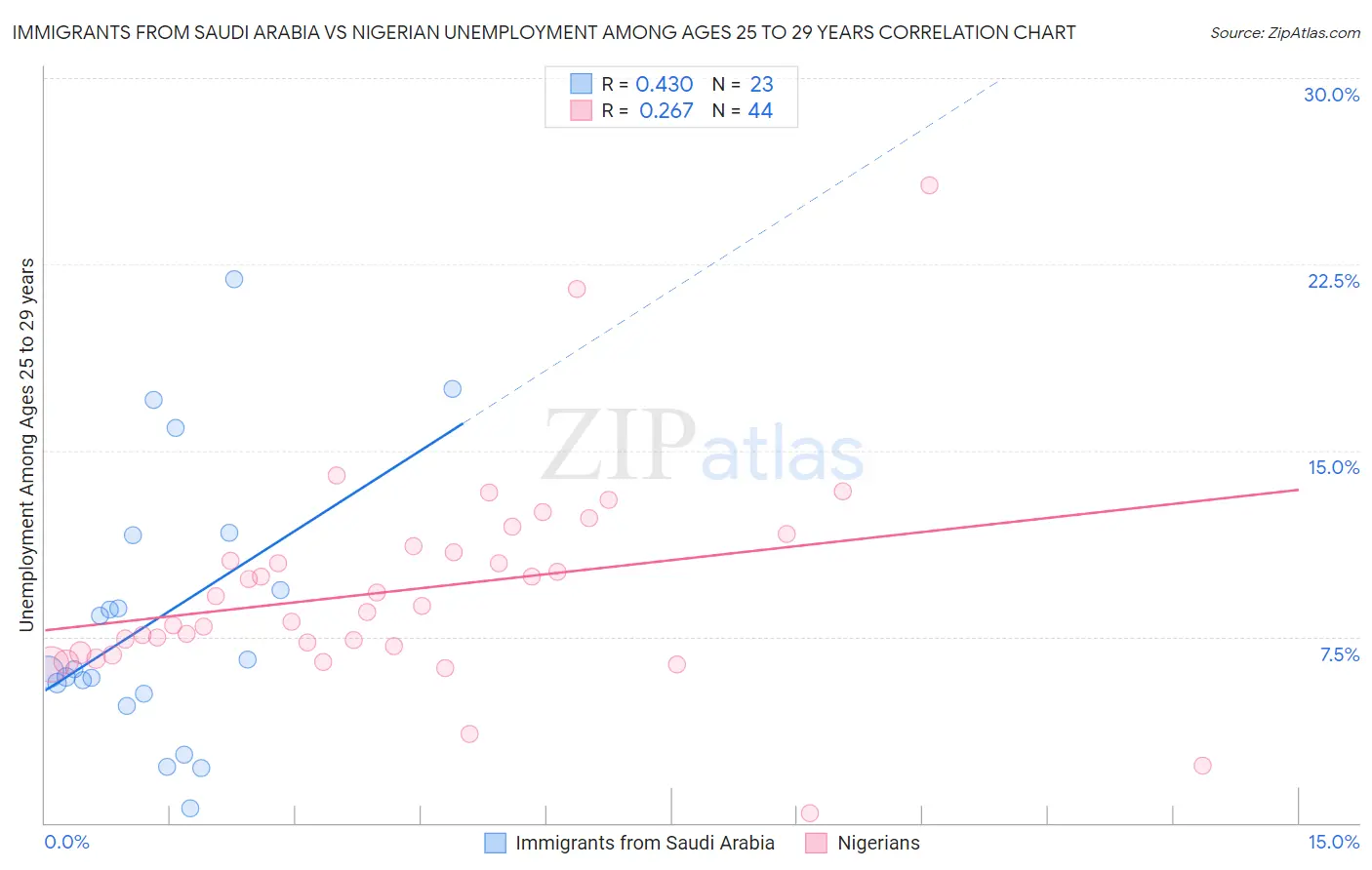 Immigrants from Saudi Arabia vs Nigerian Unemployment Among Ages 25 to 29 years