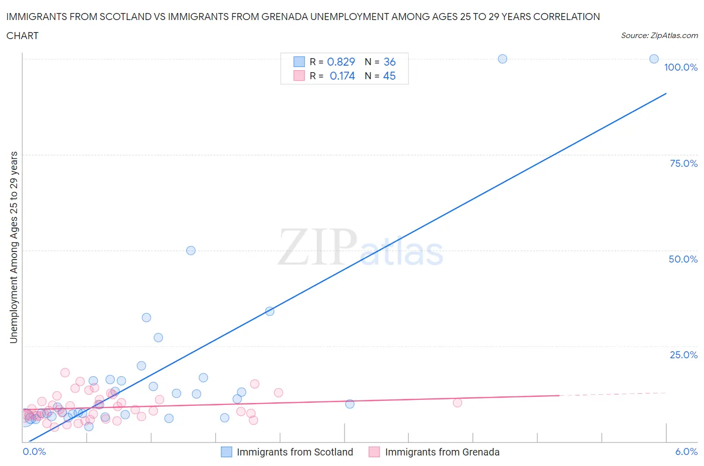 Immigrants from Scotland vs Immigrants from Grenada Unemployment Among Ages 25 to 29 years