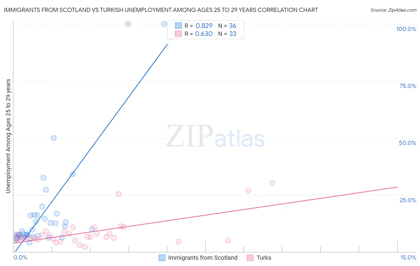 Immigrants from Scotland vs Turkish Unemployment Among Ages 25 to 29 years