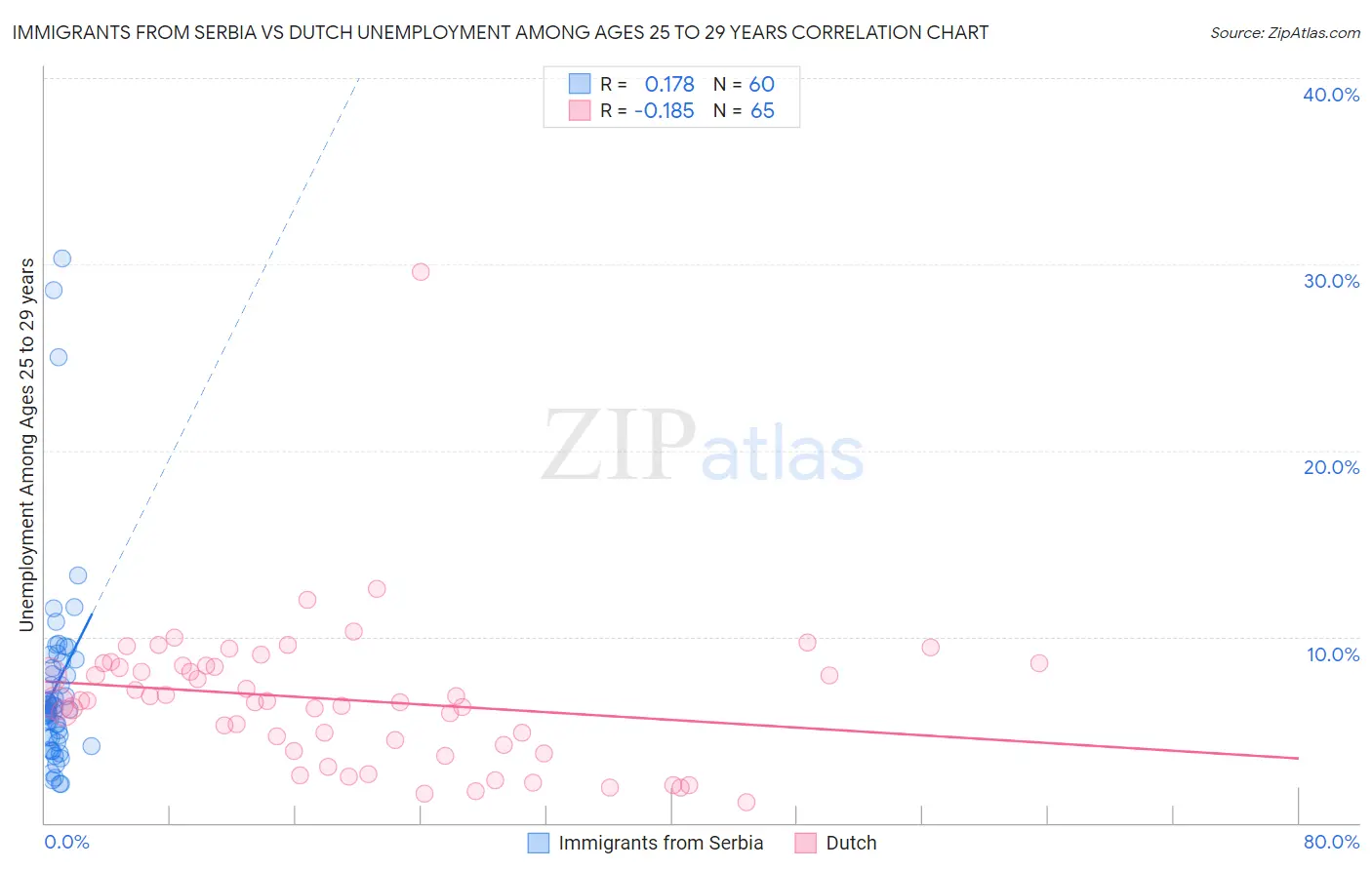 Immigrants from Serbia vs Dutch Unemployment Among Ages 25 to 29 years