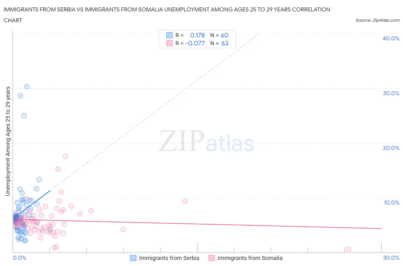 Immigrants from Serbia vs Immigrants from Somalia Unemployment Among Ages 25 to 29 years