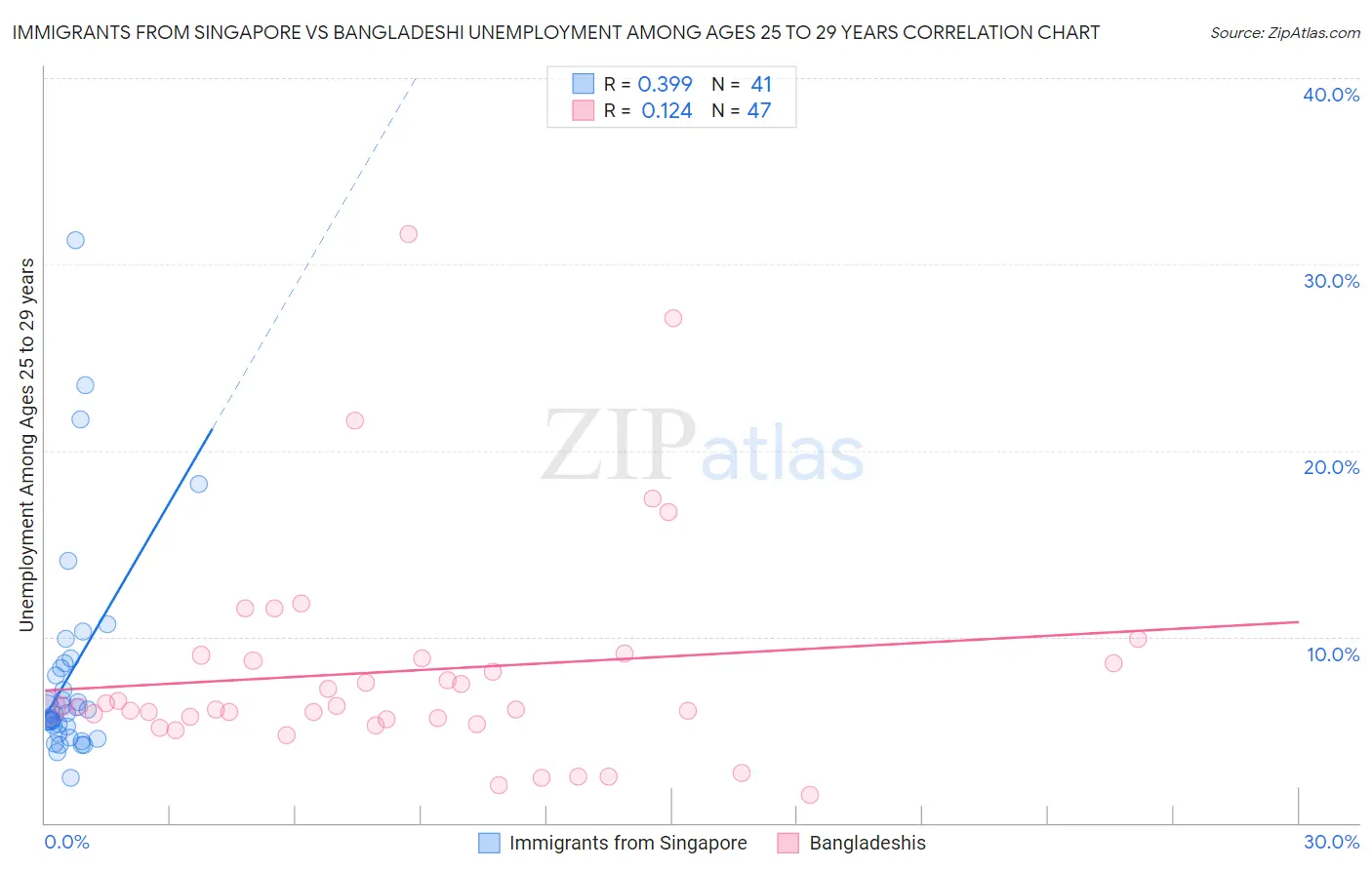 Immigrants from Singapore vs Bangladeshi Unemployment Among Ages 25 to 29 years