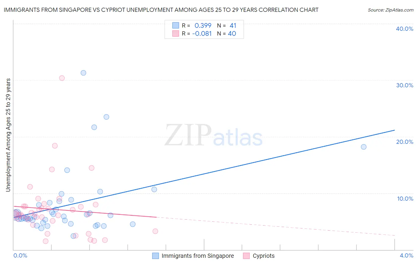 Immigrants from Singapore vs Cypriot Unemployment Among Ages 25 to 29 years