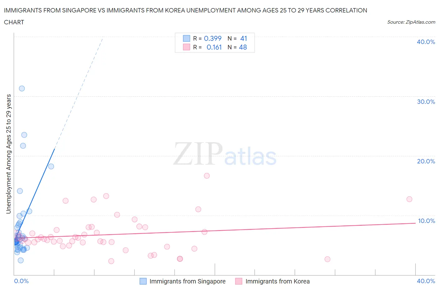 Immigrants from Singapore vs Immigrants from Korea Unemployment Among Ages 25 to 29 years