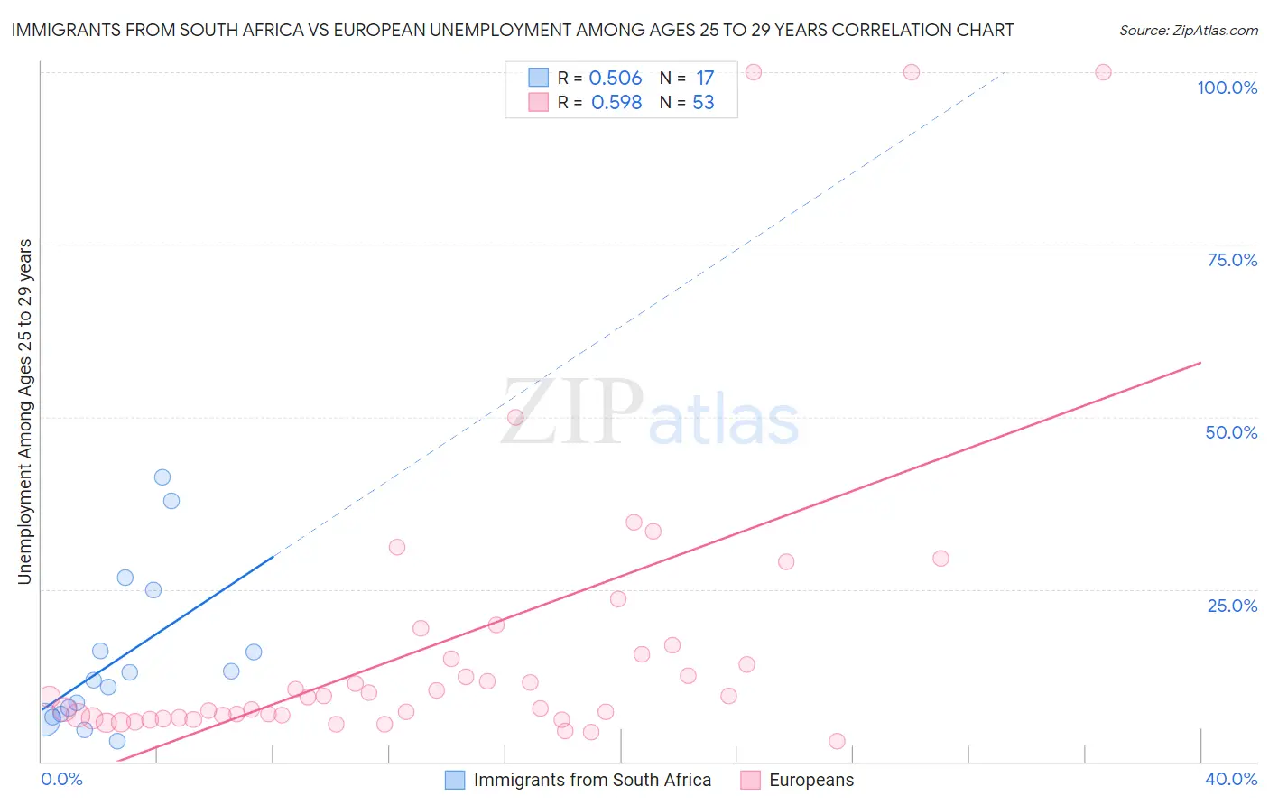 Immigrants from South Africa vs European Unemployment Among Ages 25 to 29 years