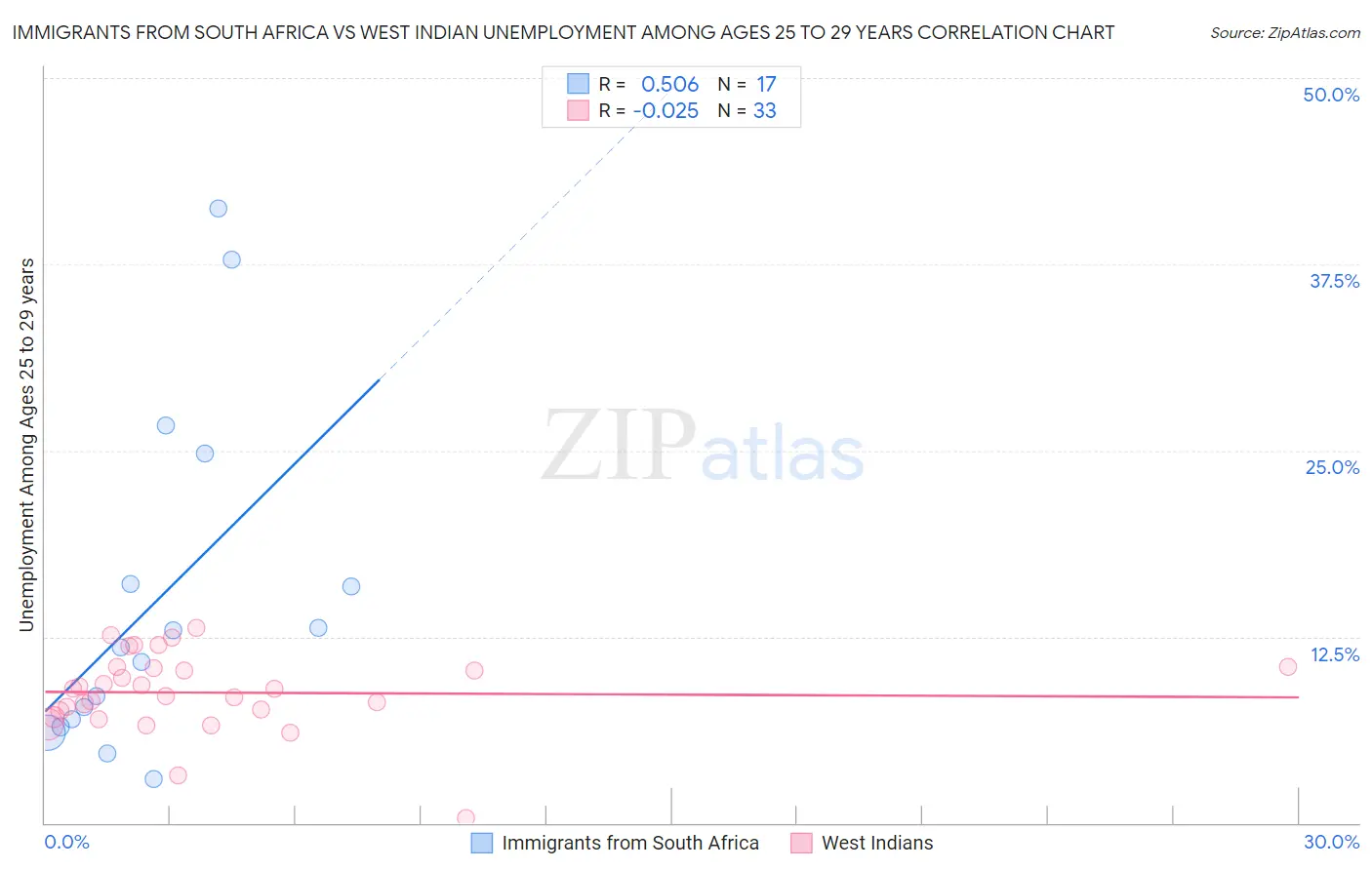 Immigrants from South Africa vs West Indian Unemployment Among Ages 25 to 29 years