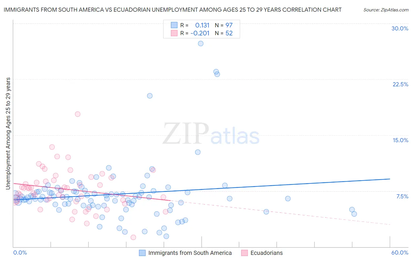 Immigrants from South America vs Ecuadorian Unemployment Among Ages 25 to 29 years