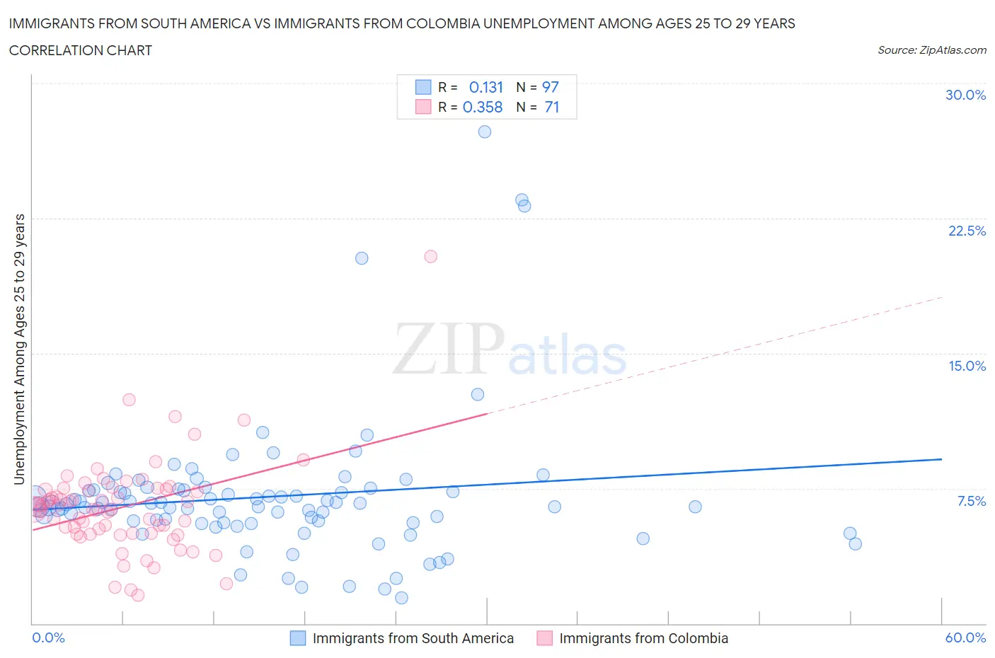 Immigrants from South America vs Immigrants from Colombia Unemployment Among Ages 25 to 29 years