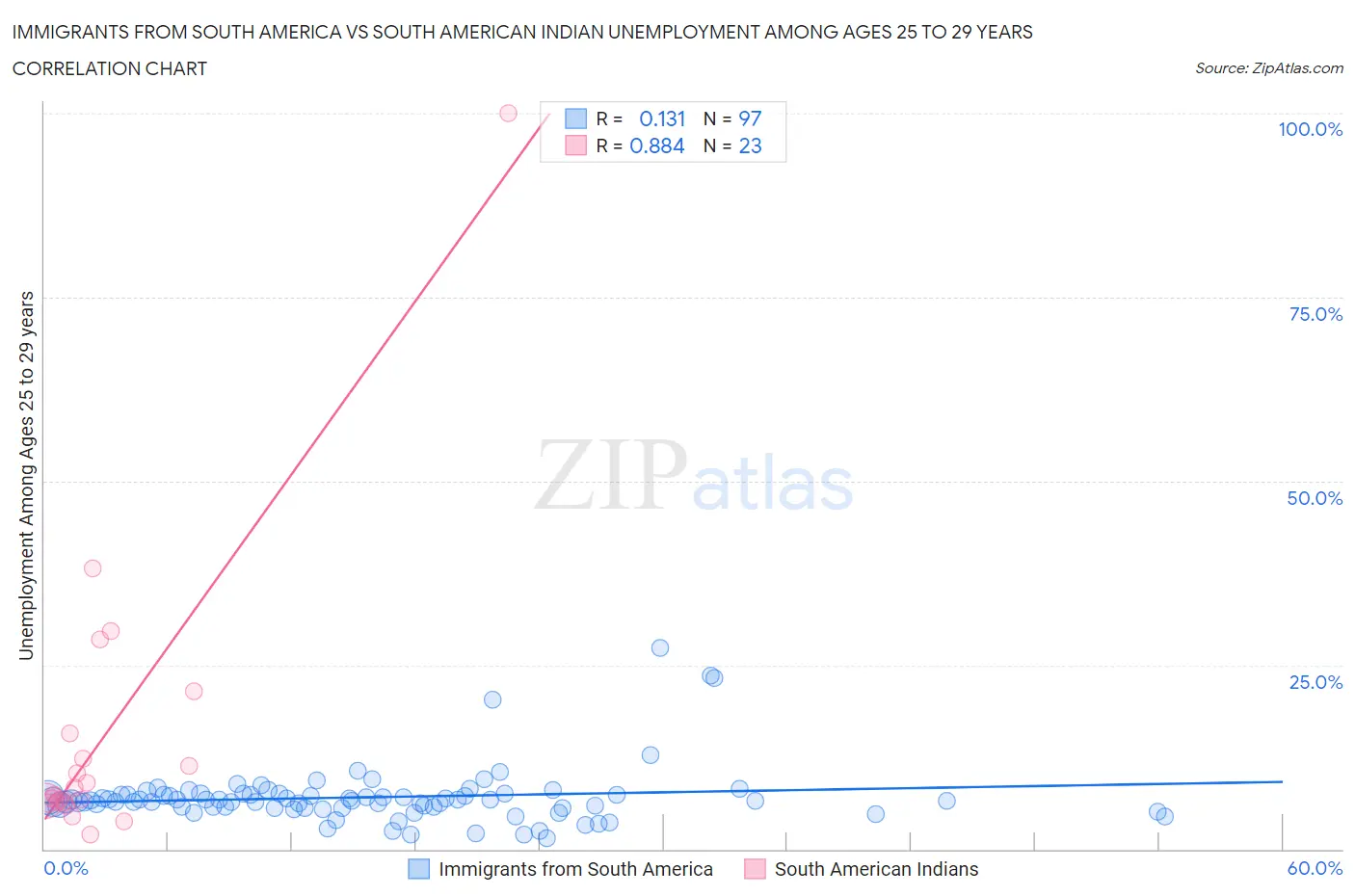 Immigrants from South America vs South American Indian Unemployment Among Ages 25 to 29 years