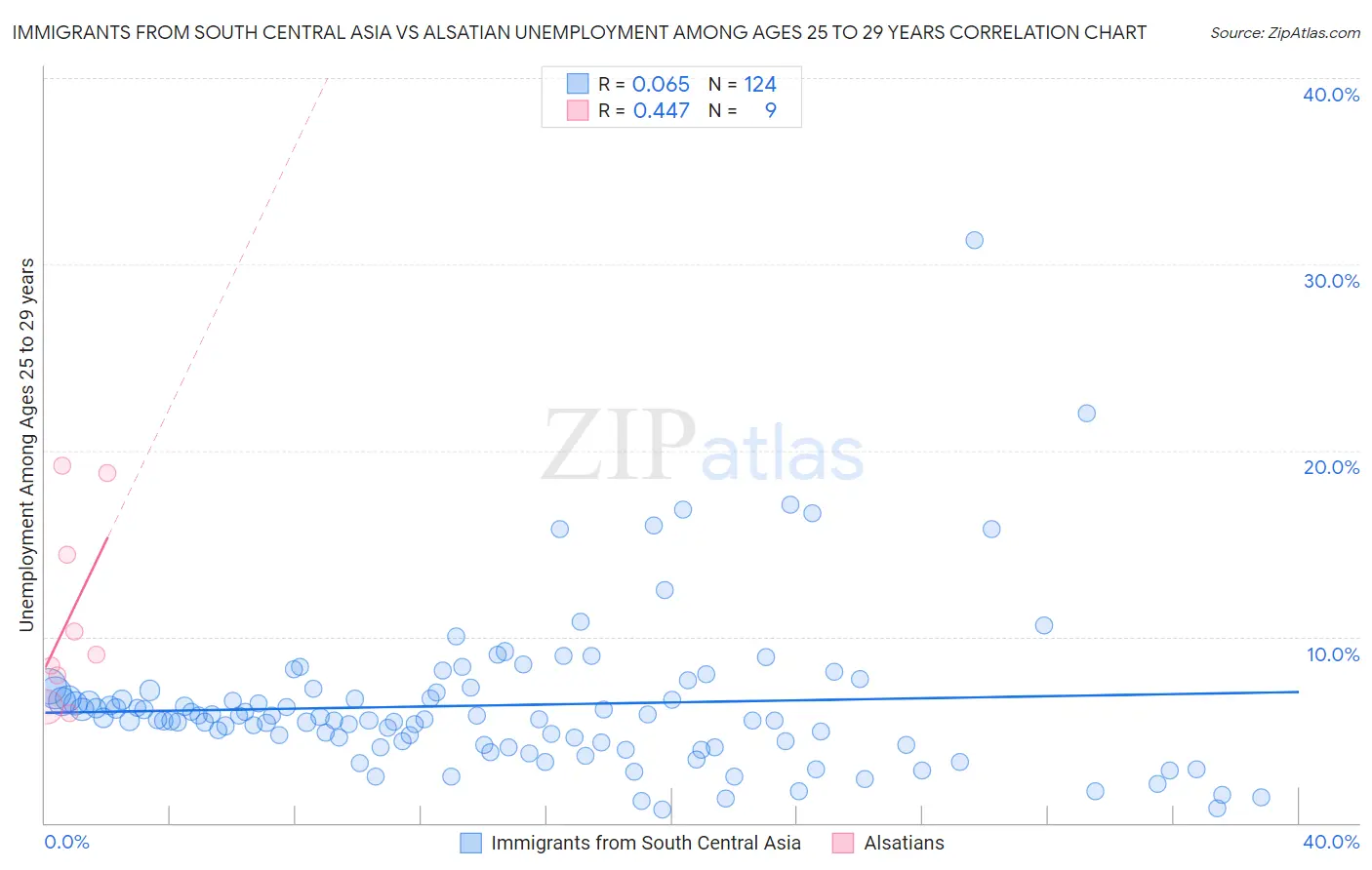 Immigrants from South Central Asia vs Alsatian Unemployment Among Ages 25 to 29 years