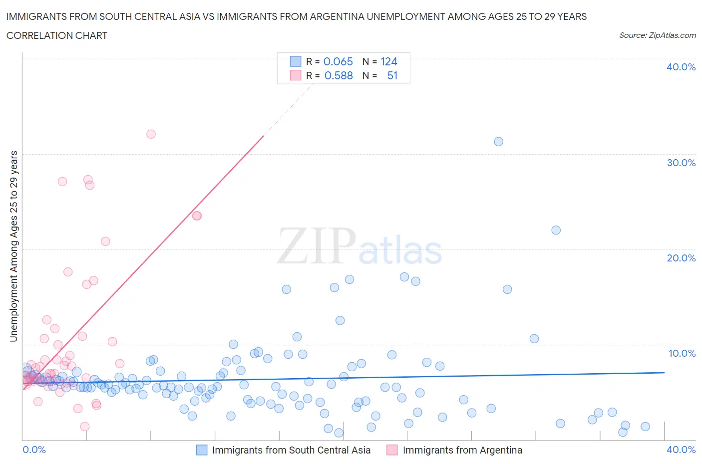 Immigrants from South Central Asia vs Immigrants from Argentina Unemployment Among Ages 25 to 29 years