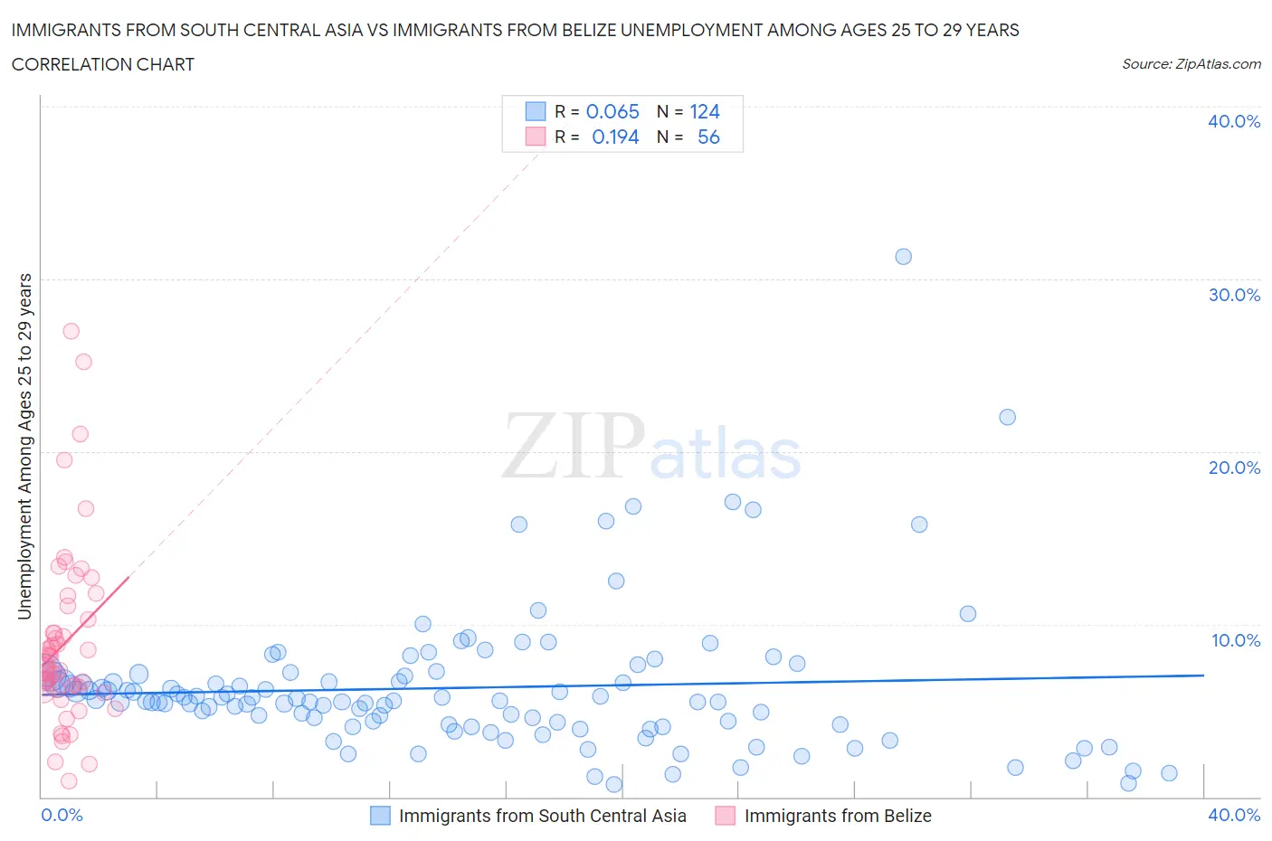 Immigrants from South Central Asia vs Immigrants from Belize Unemployment Among Ages 25 to 29 years