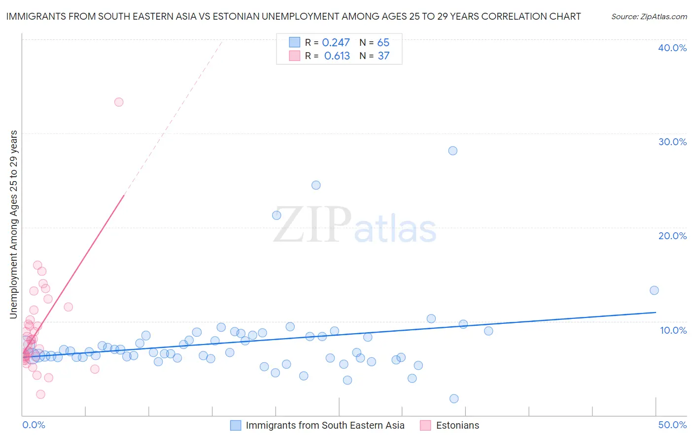 Immigrants from South Eastern Asia vs Estonian Unemployment Among Ages 25 to 29 years