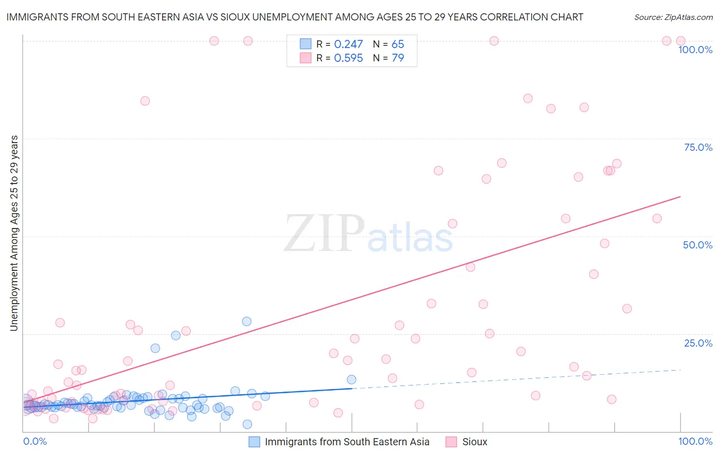 Immigrants from South Eastern Asia vs Sioux Unemployment Among Ages 25 to 29 years