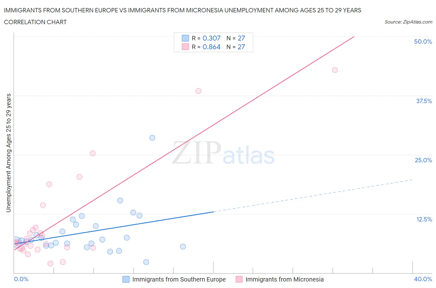 Immigrants from Southern Europe vs Immigrants from Micronesia Unemployment Among Ages 25 to 29 years