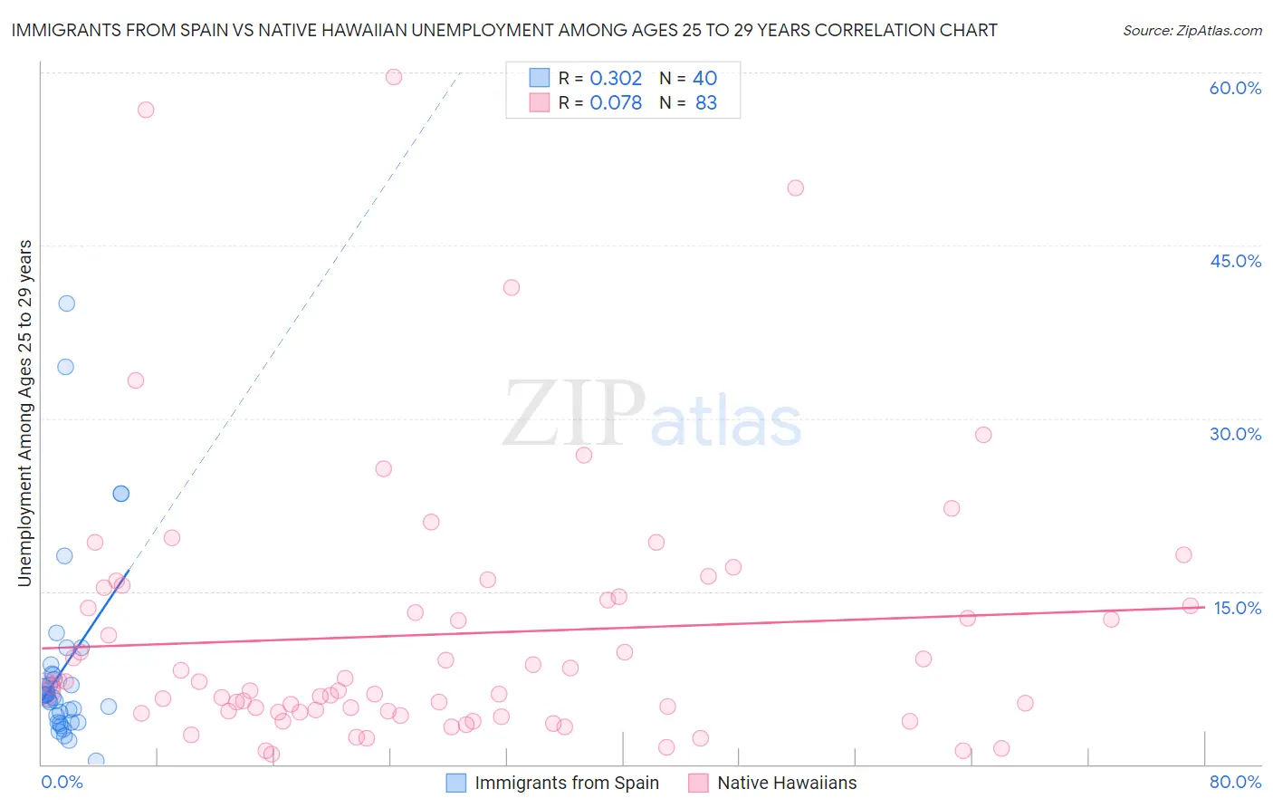 Immigrants from Spain vs Native Hawaiian Unemployment Among Ages 25 to 29 years