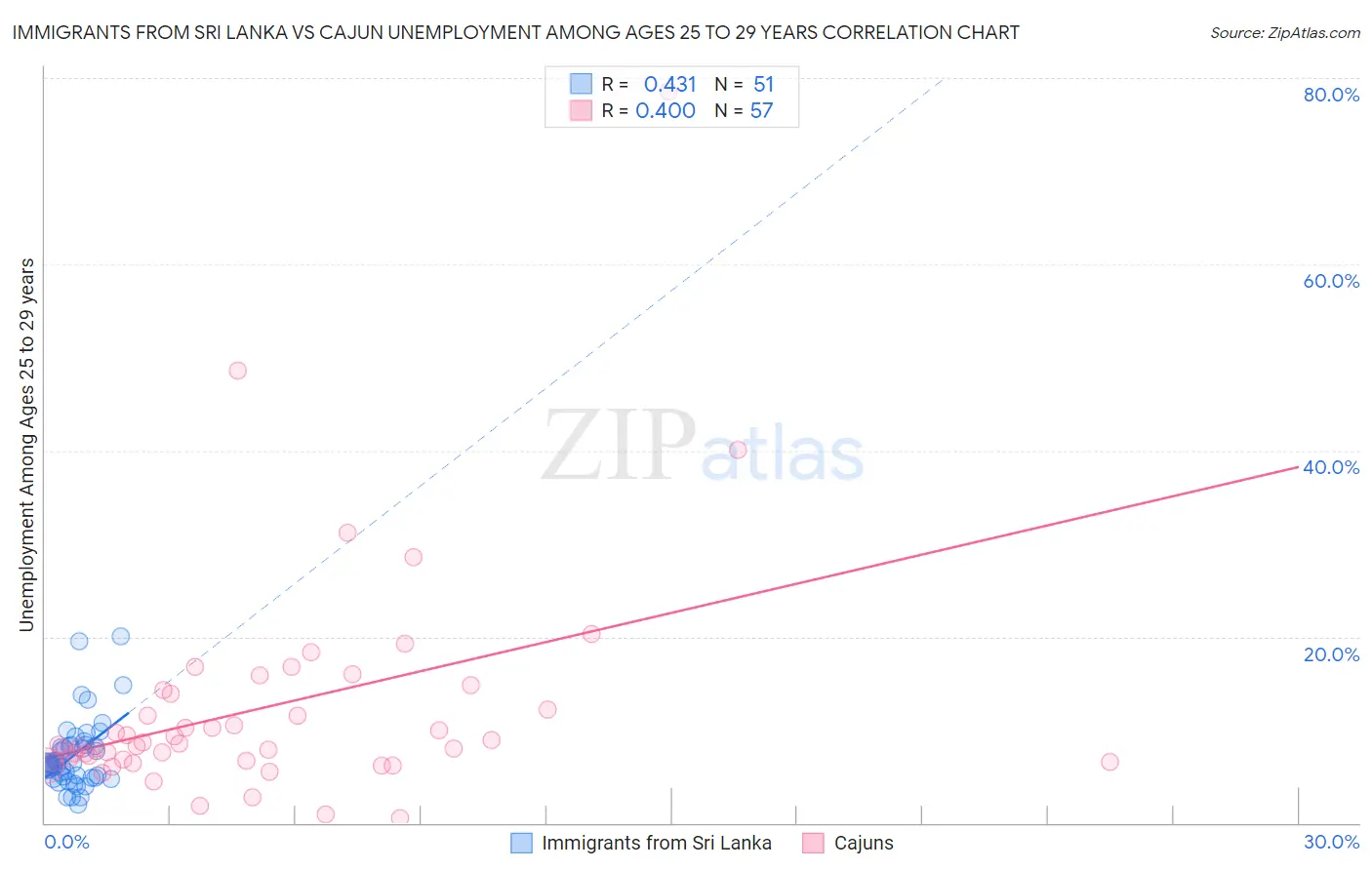 Immigrants from Sri Lanka vs Cajun Unemployment Among Ages 25 to 29 years