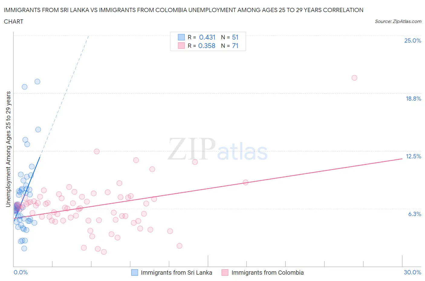 Immigrants from Sri Lanka vs Immigrants from Colombia Unemployment Among Ages 25 to 29 years