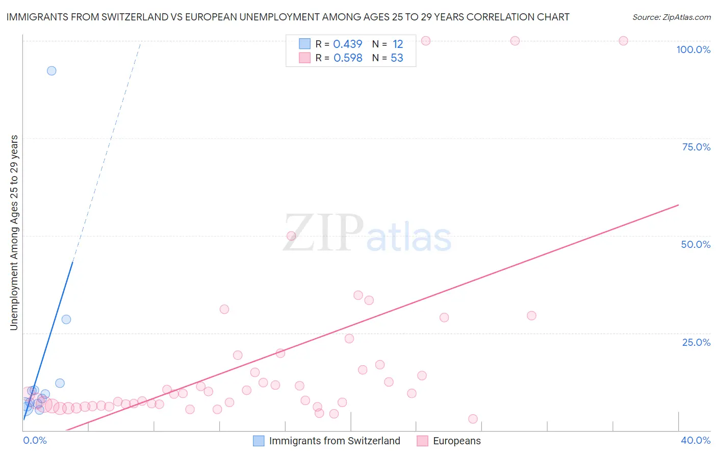 Immigrants from Switzerland vs European Unemployment Among Ages 25 to 29 years