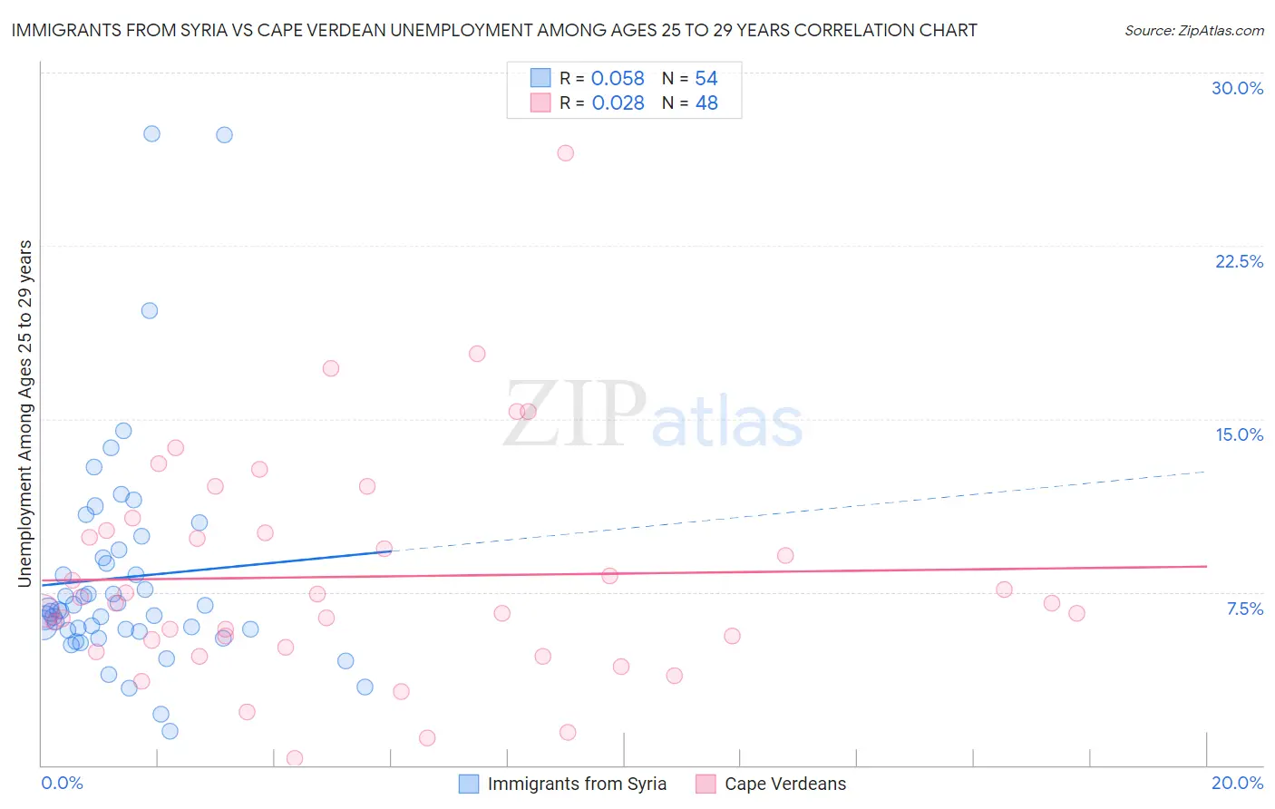 Immigrants from Syria vs Cape Verdean Unemployment Among Ages 25 to 29 years