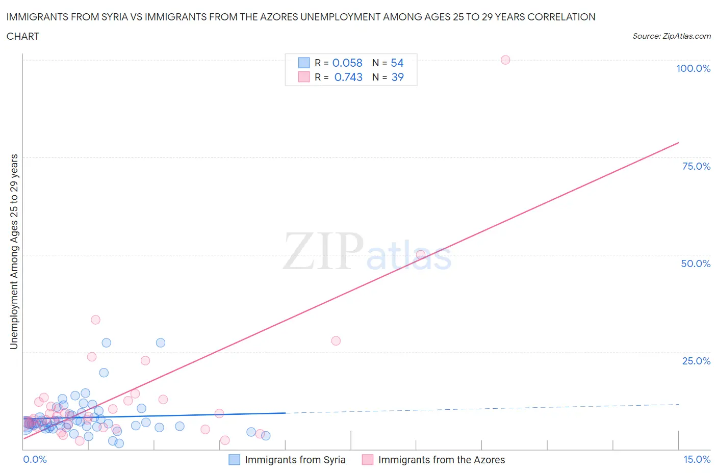 Immigrants from Syria vs Immigrants from the Azores Unemployment Among Ages 25 to 29 years