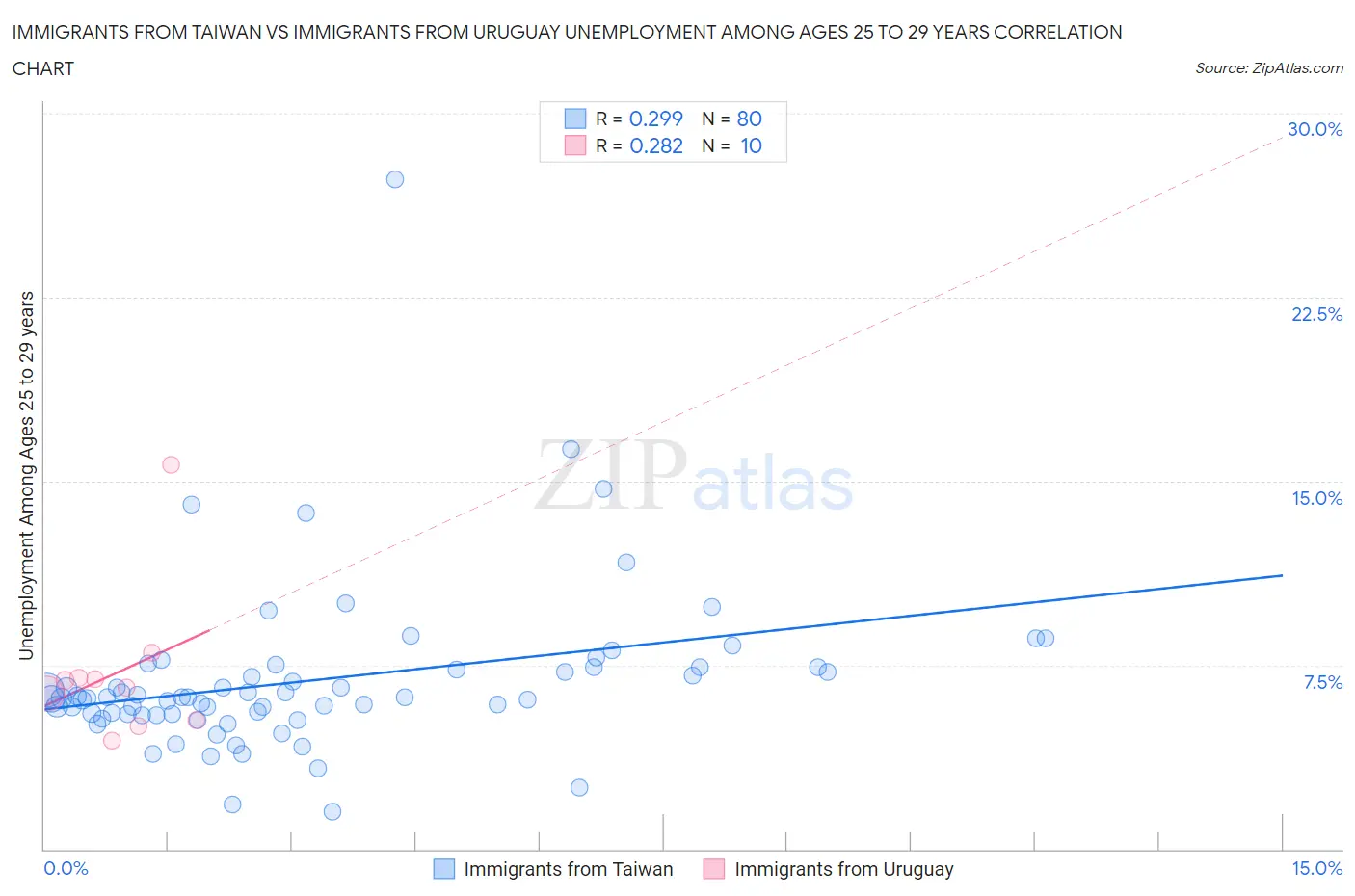 Immigrants from Taiwan vs Immigrants from Uruguay Unemployment Among Ages 25 to 29 years