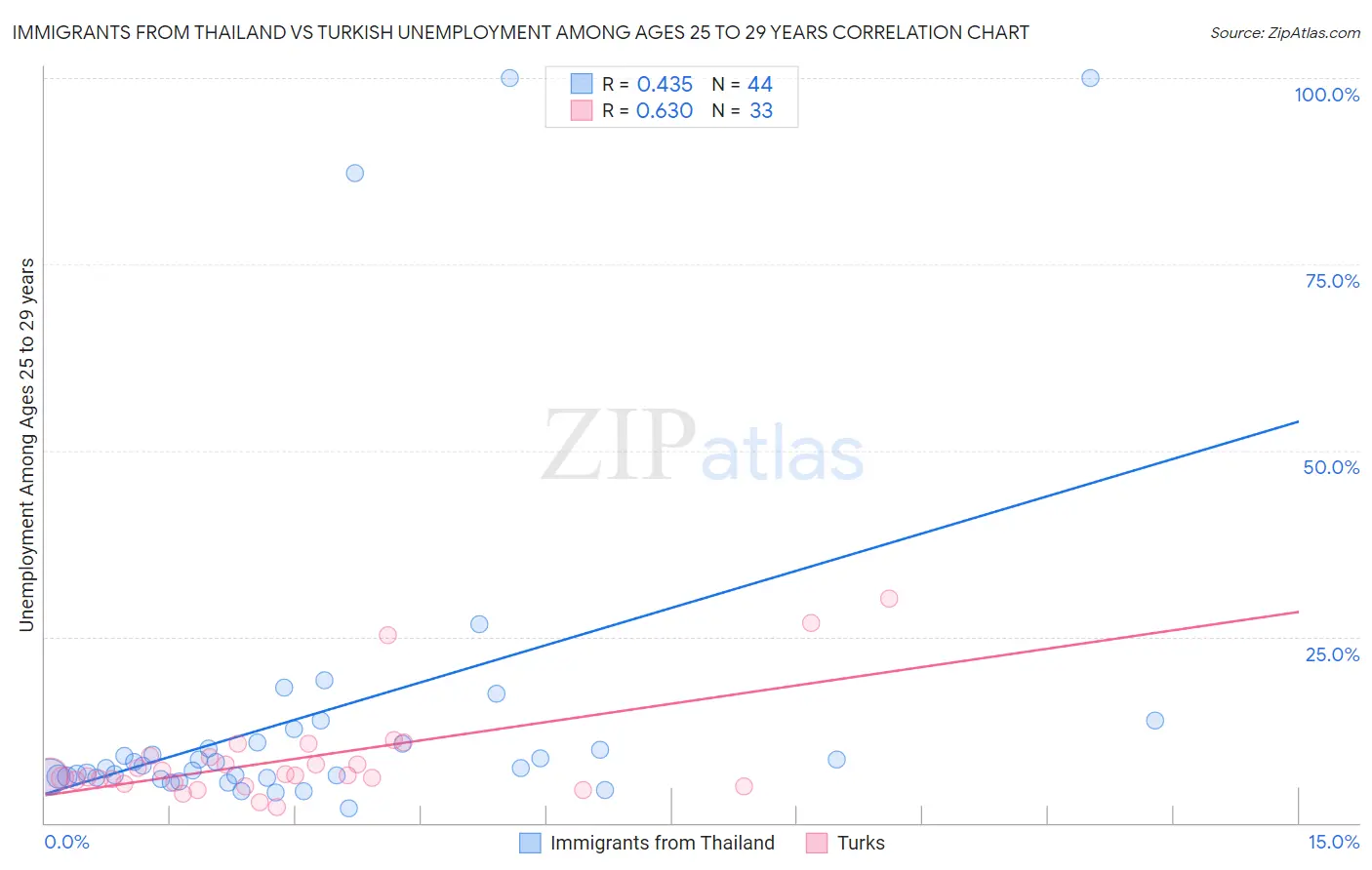 Immigrants from Thailand vs Turkish Unemployment Among Ages 25 to 29 years